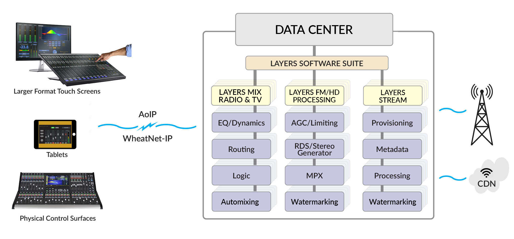 Introducing Layers Software Suite from Wheatstone. Diagram showing how it works.